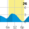 Chokoloskee tide chart for Saturday, August 26, 2023