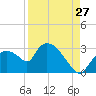 Chokoloskee tide chart for Sunday, August 27, 2023