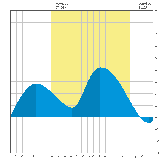 Chokoloskee tide chart for Wednesday, August 2, 2023