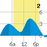 Chokoloskee tide chart for Wednesday, August 2, 2023