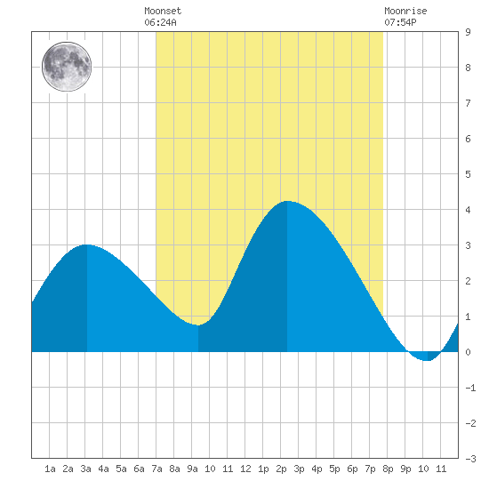 Chokoloskee tide chart for Wednesday, August 30, 2023