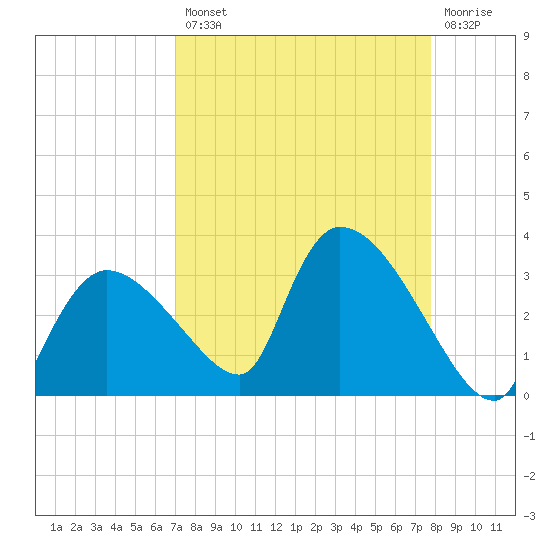 Chokoloskee tide chart for Thursday, August 31, 2023