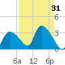 Chokoloskee tide chart for Thursday, August 31, 2023