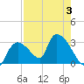 Chokoloskee tide chart for Thursday, August 3, 2023