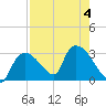 Chokoloskee tide chart for Friday, August 4, 2023