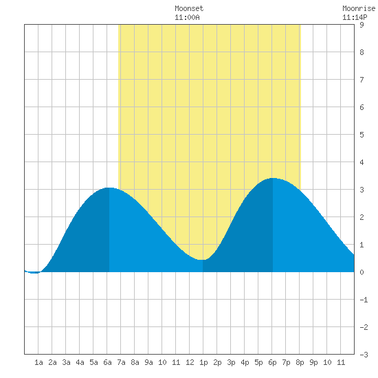 Chokoloskee tide chart for Saturday, August 5, 2023