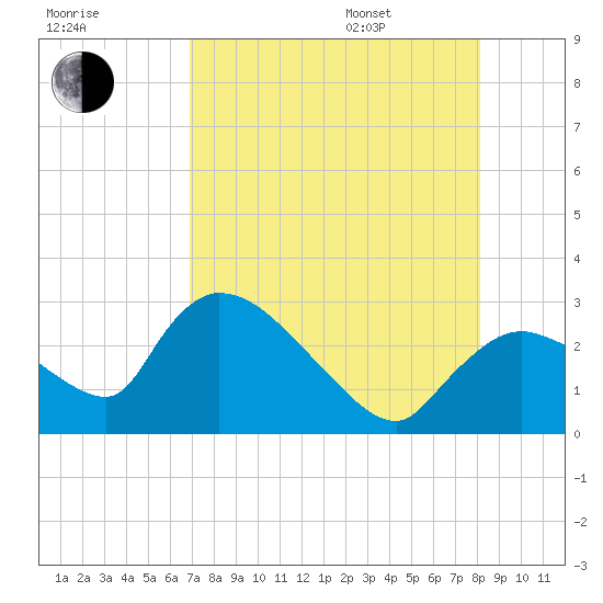 Chokoloskee tide chart for Tuesday, August 8, 2023