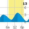 Chokoloskee tide chart for Wednesday, September 13, 2023
