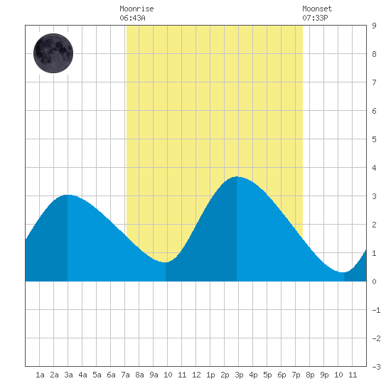 Chokoloskee tide chart for Thursday, September 14, 2023