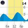 Chokoloskee tide chart for Thursday, September 14, 2023