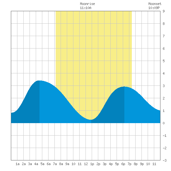 Chokoloskee tide chart for Tuesday, September 19, 2023