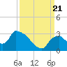 Chokoloskee tide chart for Thursday, September 21, 2023