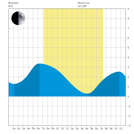 Chokoloskee tide chart for Friday, September 22, 2023