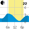 Chokoloskee tide chart for Friday, September 22, 2023