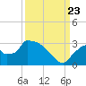 Chokoloskee tide chart for Saturday, September 23, 2023