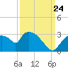 Chokoloskee tide chart for Sunday, September 24, 2023