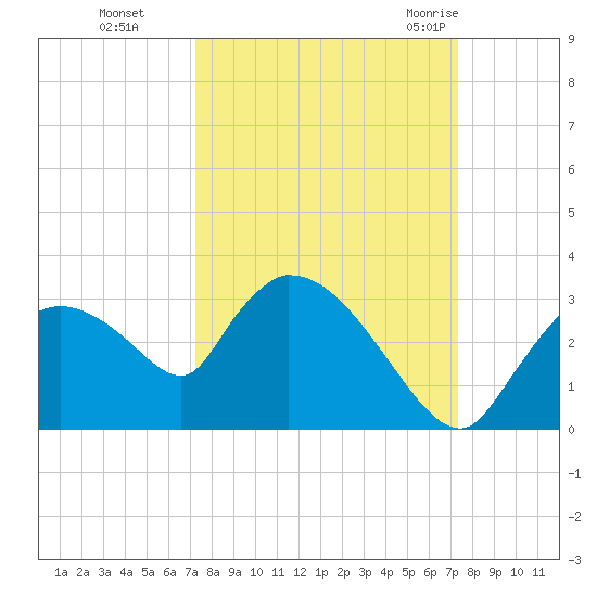 Chokoloskee tide chart for Monday, September 25, 2023