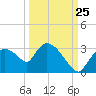 Chokoloskee tide chart for Monday, September 25, 2023