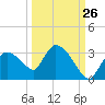 Chokoloskee tide chart for Tuesday, September 26, 2023
