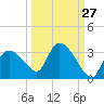 Chokoloskee tide chart for Wednesday, September 27, 2023