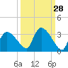 Chokoloskee tide chart for Thursday, September 28, 2023