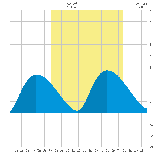 Chokoloskee tide chart for Saturday, September 2, 2023