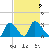 Chokoloskee tide chart for Saturday, September 2, 2023
