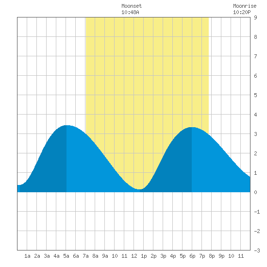 Chokoloskee tide chart for Sunday, September 3, 2023