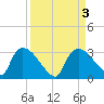 Chokoloskee tide chart for Sunday, September 3, 2023