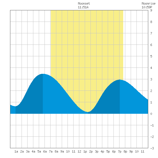 Chokoloskee tide chart for Monday, September 4, 2023