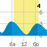 Chokoloskee tide chart for Monday, September 4, 2023