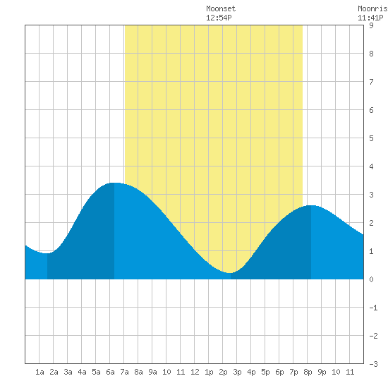 Chokoloskee tide chart for Tuesday, September 5, 2023