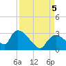 Chokoloskee tide chart for Tuesday, September 5, 2023
