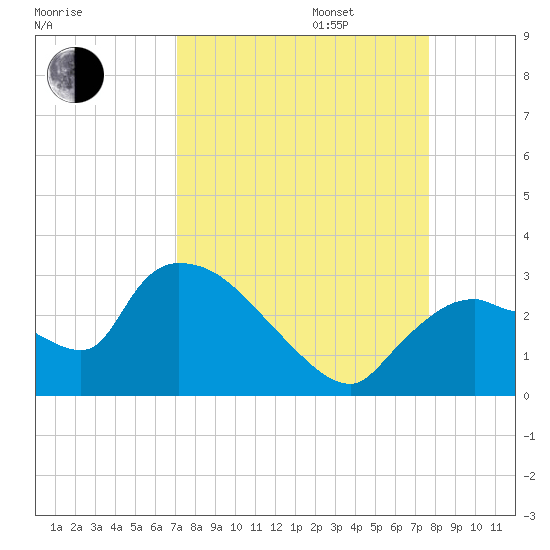 Chokoloskee tide chart for Wednesday, September 6, 2023