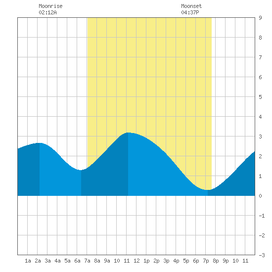 Chokoloskee tide chart for Saturday, September 9, 2023