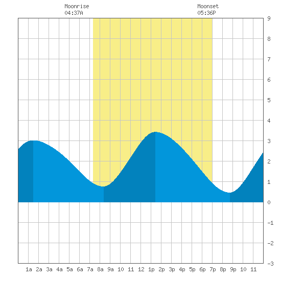 Chokoloskee tide chart for Wednesday, October 11, 2023