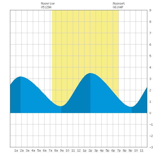 Chokoloskee tide chart for Thursday, October 12, 2023