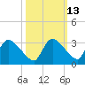 Chokoloskee tide chart for Friday, October 13, 2023
