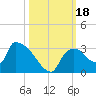 Chokoloskee tide chart for Wednesday, October 18, 2023
