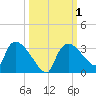 Chokoloskee tide chart for Sunday, October 1, 2023