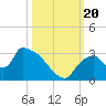 Chokoloskee tide chart for Friday, October 20, 2023