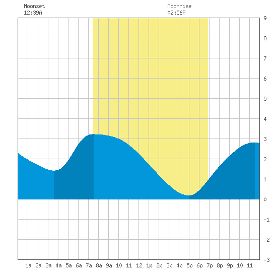 Chokoloskee tide chart for Sunday, October 22, 2023