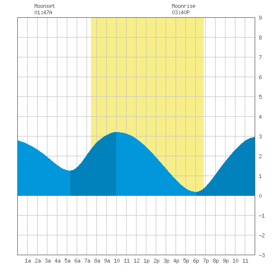 Chokoloskee tide chart for Monday, October 23, 2023