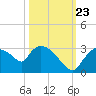 Chokoloskee tide chart for Monday, October 23, 2023