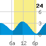 Chokoloskee tide chart for Tuesday, October 24, 2023