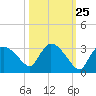 Chokoloskee tide chart for Wednesday, October 25, 2023