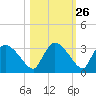Chokoloskee tide chart for Thursday, October 26, 2023