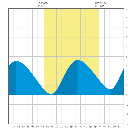 Chokoloskee tide chart for Friday, October 27, 2023