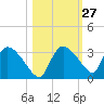 Chokoloskee tide chart for Friday, October 27, 2023