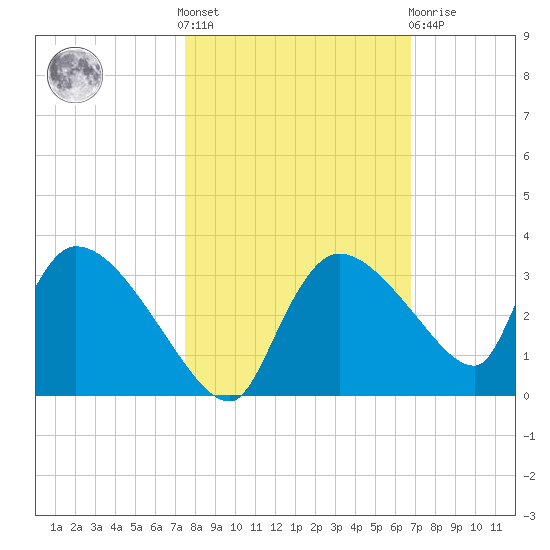 Chokoloskee tide chart for Saturday, October 28, 2023